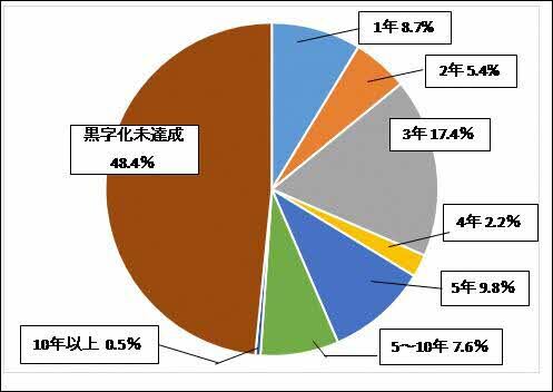 （図2）6次産業化取組から黒字までの年数