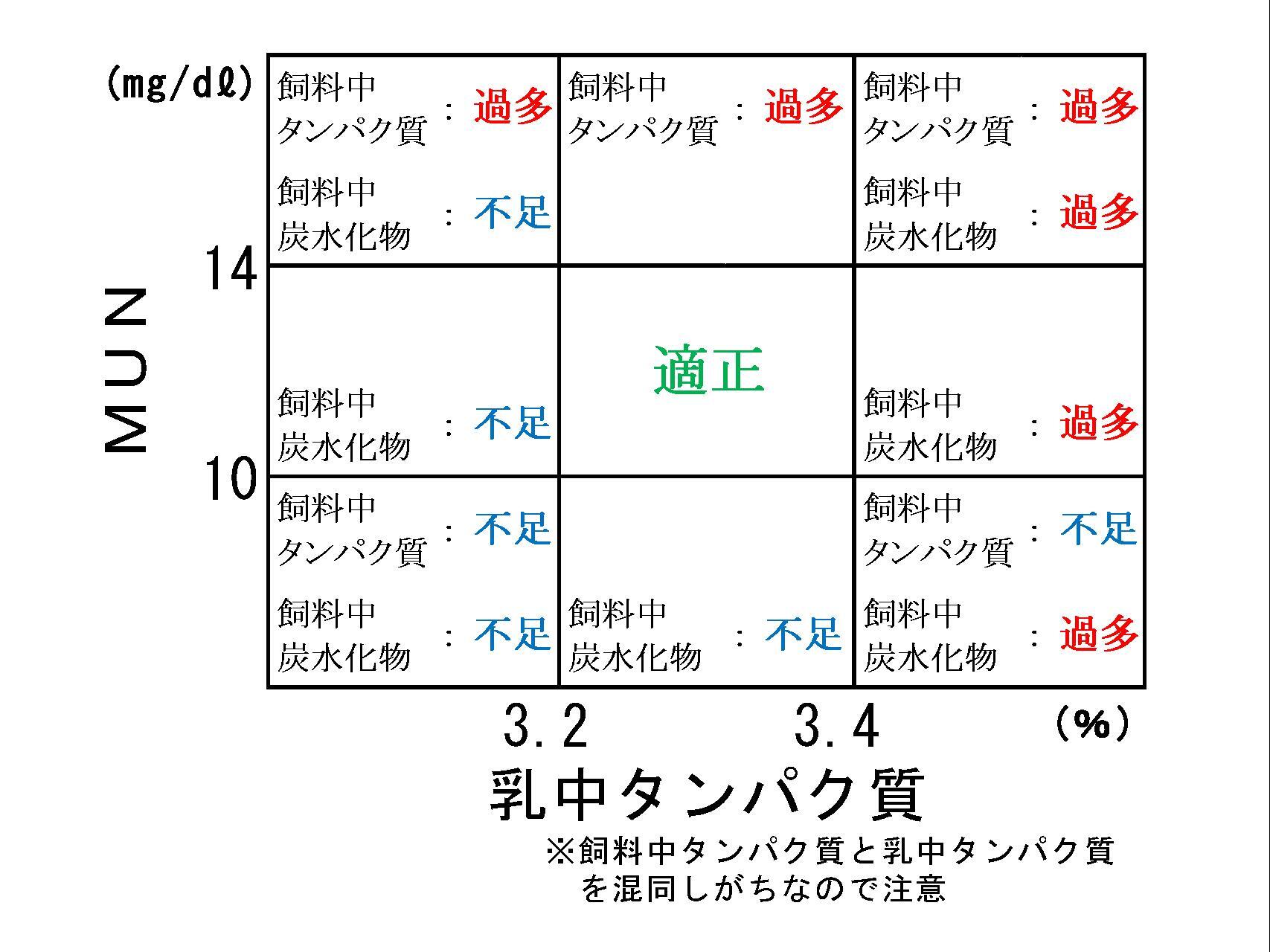 （表1）MUNの基準(バルク乳)