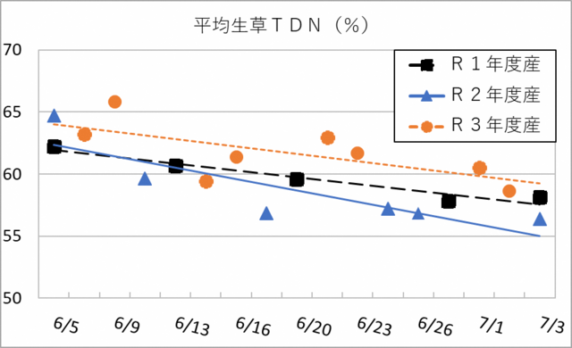 図1（年度別TDNの変化）