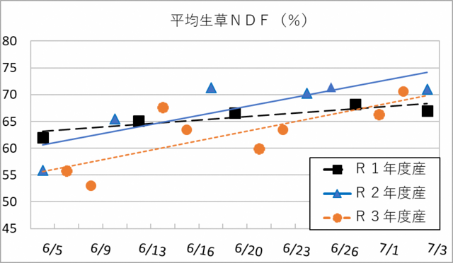 図2（年度別NDFの変化）