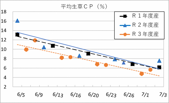 図3（年度別CPの変化）