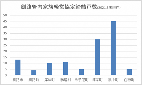 図_釧路管内家族経営協定締結戸数（2021年3月現在）