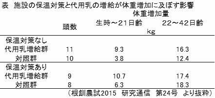 表3　施設の保温対策と代用乳の増給が体重増加に及ぼす影響