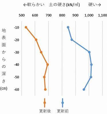 心土破砕施工前後の土壌硬度(浜中町内6ほ場)
