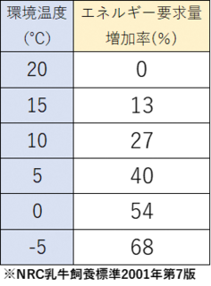 表1　3週齢までの環境温度別エネルギー要求量増加率