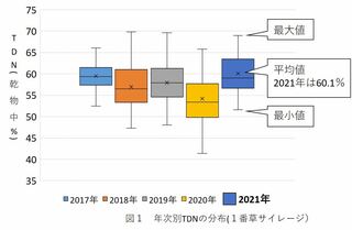 (図1)年次別TDNの分布(1番草サイレージ)