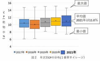 (図2)年次別CPの分布(1番草サイレージ)