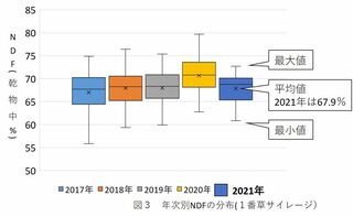 (図3)年次別NDFの分布(1番草サイレージ)