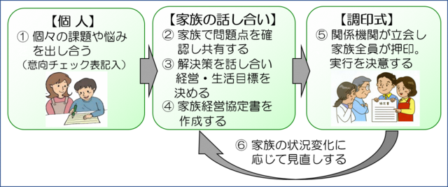 図3  家族経営協定作成の手順