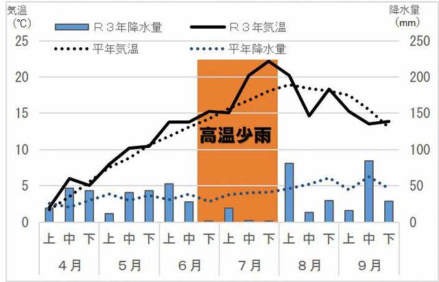 図1令和3年の気温と降水量の経過（アメダス標茶）.jpg