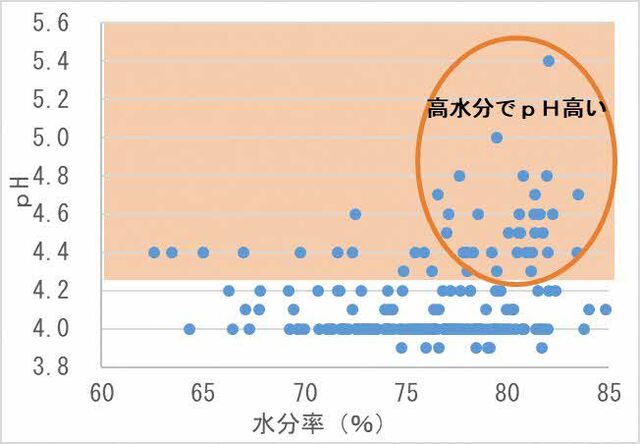 図2サイレージpHと水分率（％）