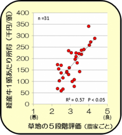 図1 植生と経産牛1頭当たり所得の比較