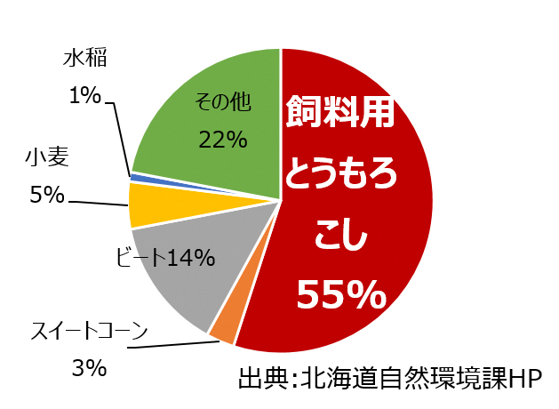 ヒグマによる農作物別の被害金額のうち、飼料用とうもろこしの割合が55％と半数以上を占めている