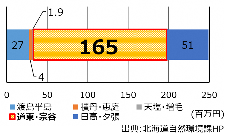 ヒグマによる農業被害金額249億円のうち、道東・宗谷地区の被害金額が165億円と約60％を占めている