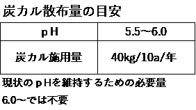 炭カル散布量の目安