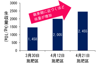 施肥早限確認実証結果