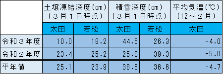 厚岸町土壌凍結調査結果