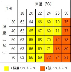 THIの早見表