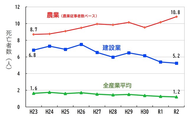 作業従事者10万人当たり死亡者数の推移は建設業が下がっているのに対し、農業は上がり続けていることを示す図