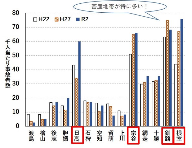 道内の農業従事者1,000人当たり事故者数は酪農畜産地帯で多いことを示す図