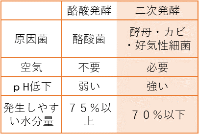 表1 　酪酸発酵と二次発酵の特徴を示した表