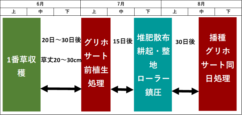 図1_草地更新時の除草剤散布スケジュール例