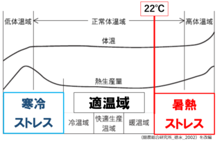 環境温度と熱生産の関係