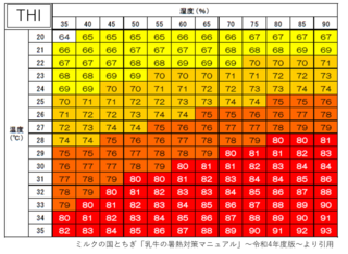 温度と湿度から算出できるTHI