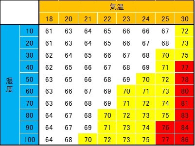 気温・湿度と暑熱ストレスの度合い