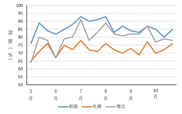 昨年の気象台・測候所別の湿度