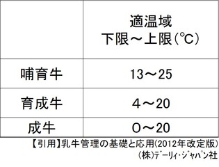 乳牛における適温域