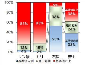 図1草地(火山性土)の土壌分析傾向 (110サンプル)