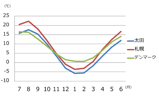 グラフ1　年間平均気温
