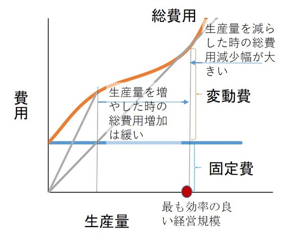 図1 生産量と費用の関係