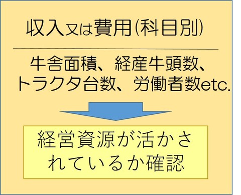 図2 経営資源と収入・費用の割り算