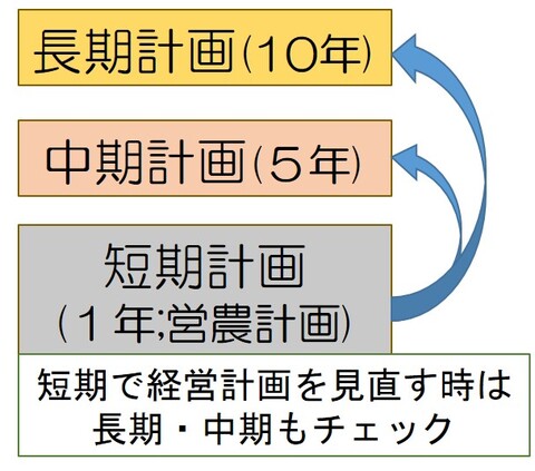 図3 経営計画の策定