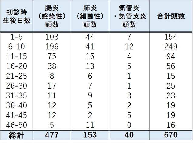 表1 腸炎および肺炎における初診時生後日数ごとの頭数(頭)