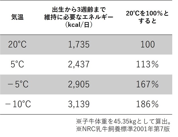 表2 寒冷による出生から3週齢までの維持エネルギー要求量の増加