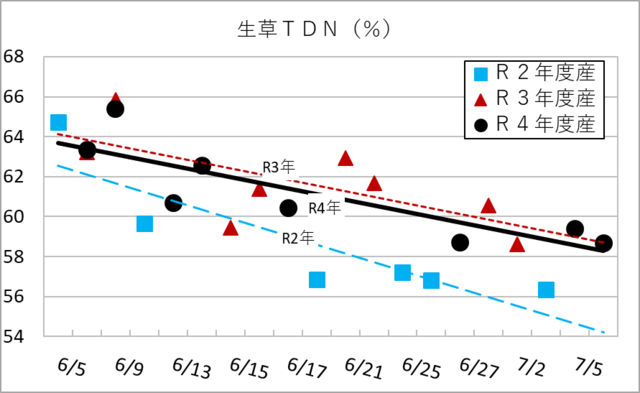 年度別TDNの変化