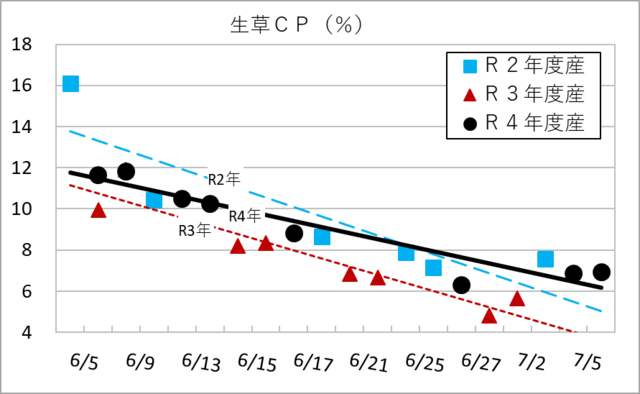 年度別CPの変化