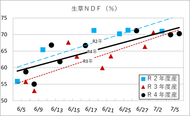 年度別NDFの変化