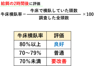 牛床横臥率が70％以下であれば、牛床環境を改善する必要がある。