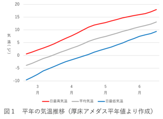 平年値の推移