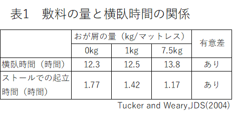 敷料の量と横臥時間の関係