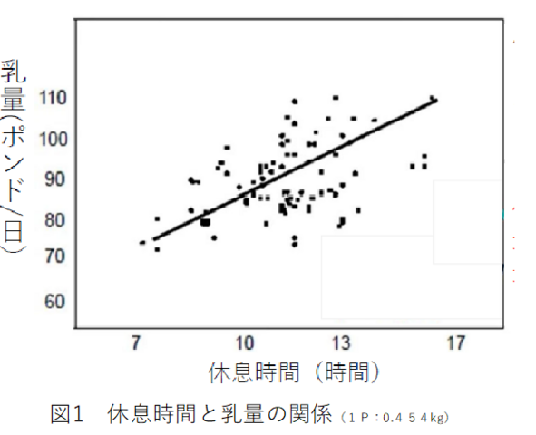 休息時間と乳量の関係