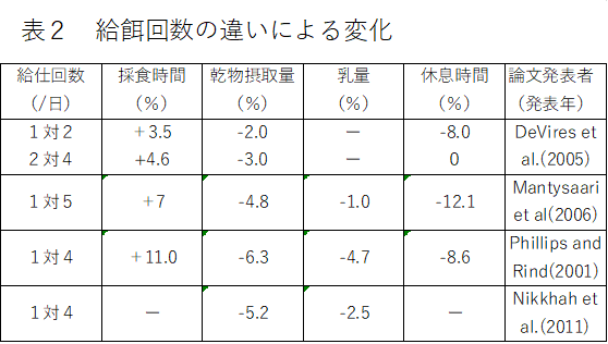 給与回数の違いによる変化