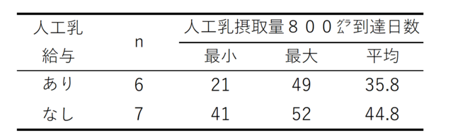 表1 出生後2日目からの人工乳給与の有無とその後の人工乳摂取量（北海道立畜産試験場2002年）