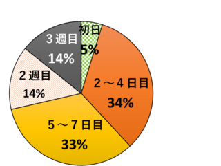 図1　人工乳給与の開始時期