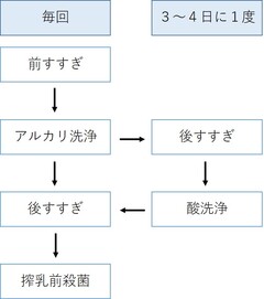 洗浄工程