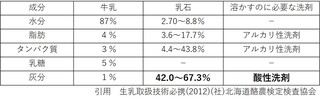 牛乳及び乳石の化学的組成と各成分の溶解特性